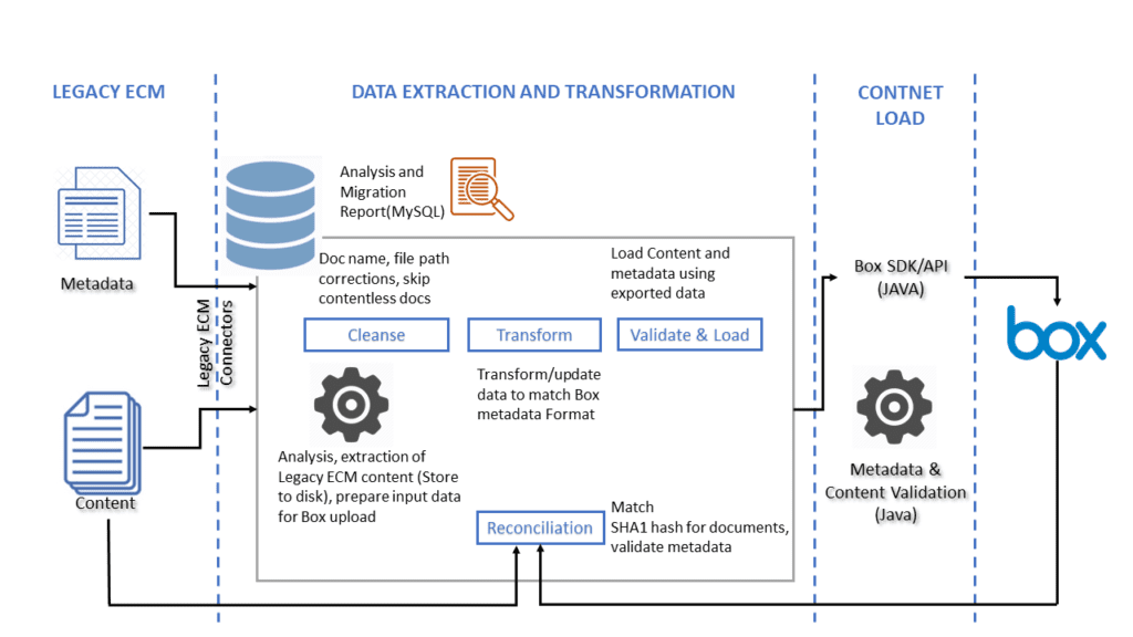 Legacy ECM Migration | Reva Solutions